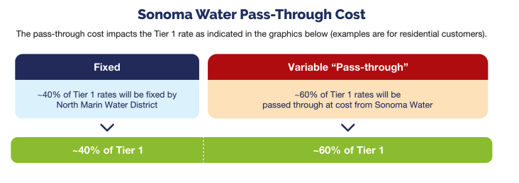 Proposed Rate Increase And Rate Structure Changes North Marin Water